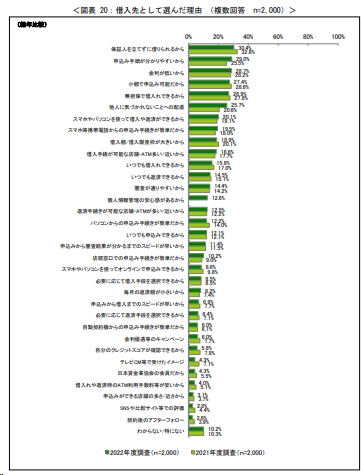 借入先を決めた理由